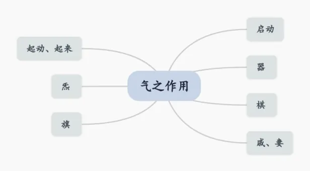 同音说气 气为何物 气之作用