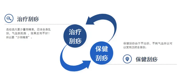 治疗刮痧的规则要“少而精”，保健刮痧的规则要“宽而泛”